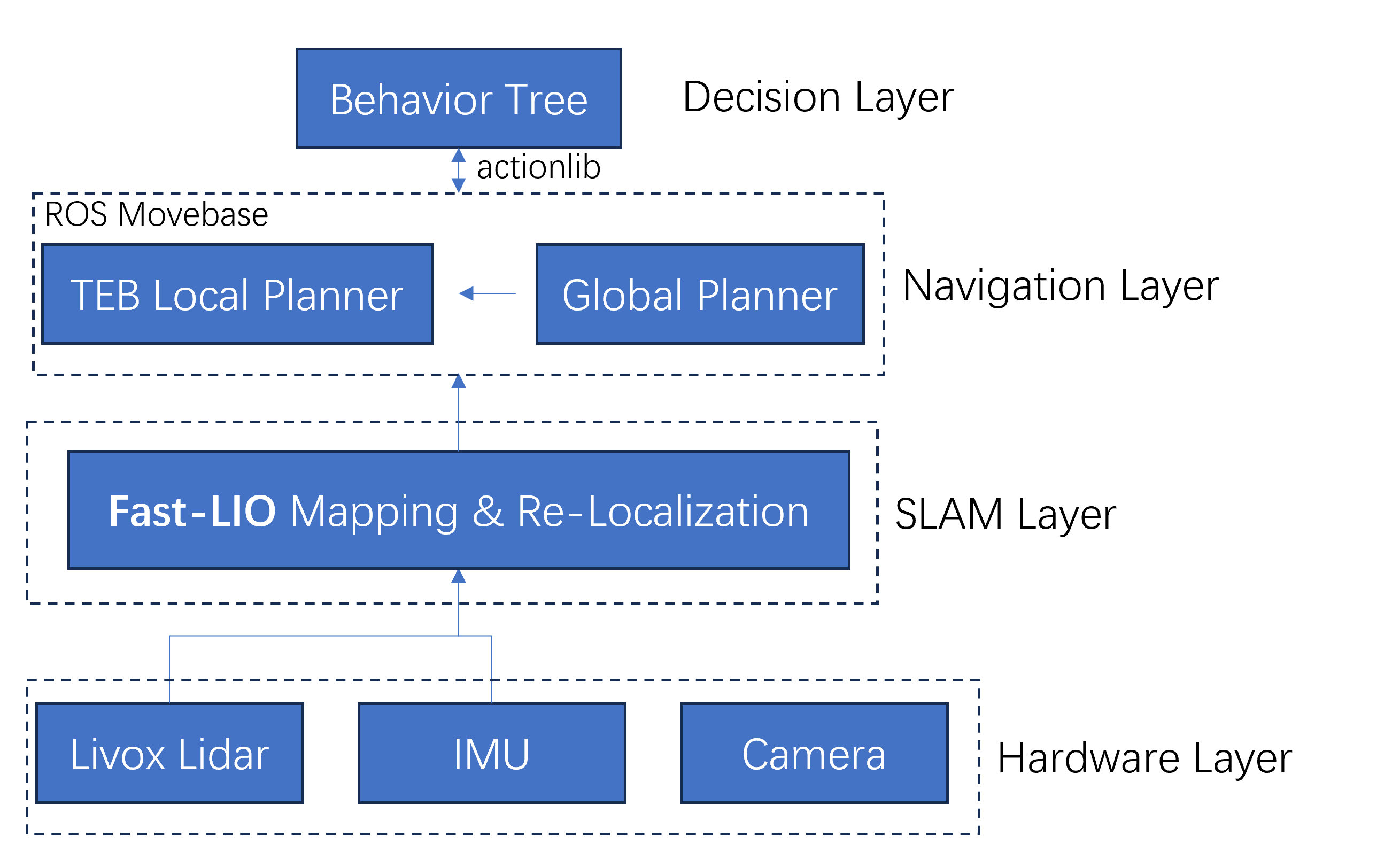 Sentry Architecture